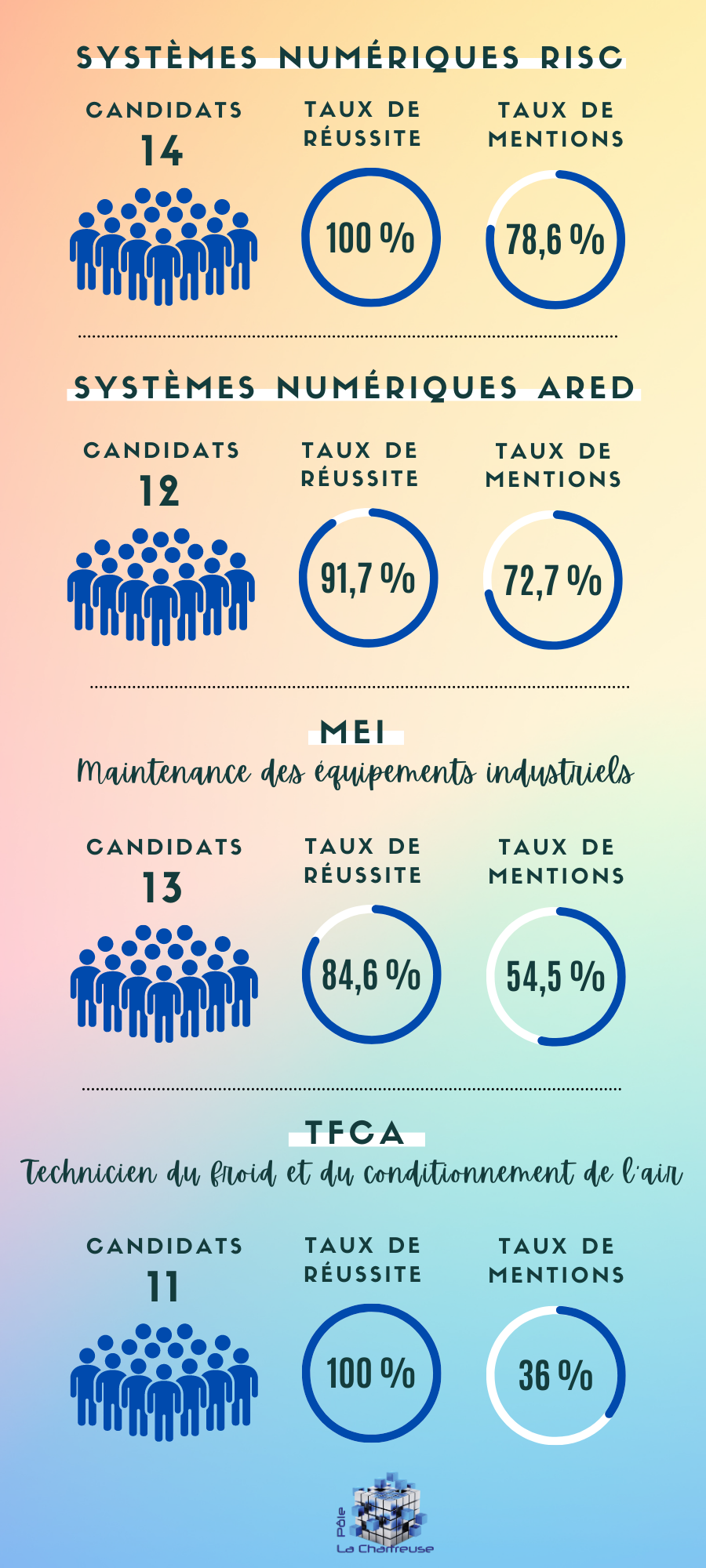 résultats 4 bac pro 2023
