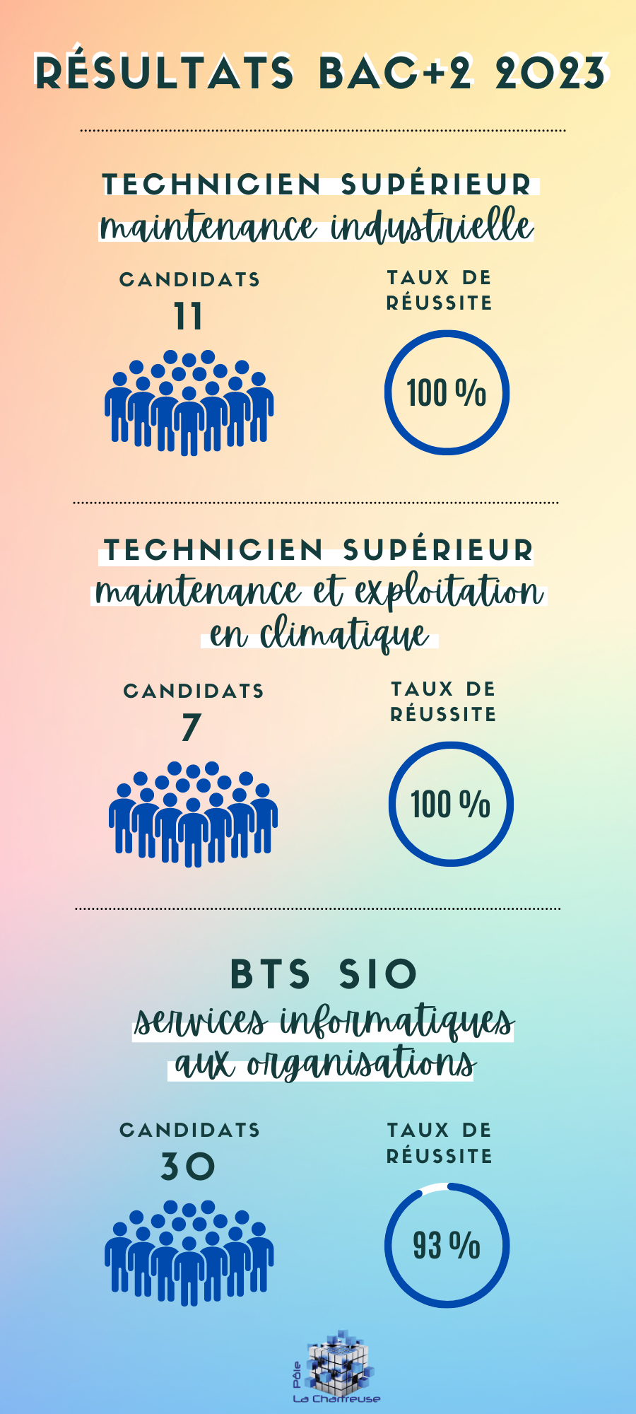 résultats bac+2 2023