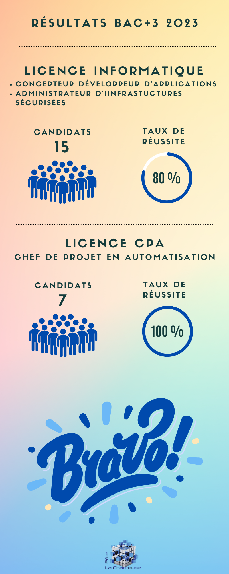 résultats bac