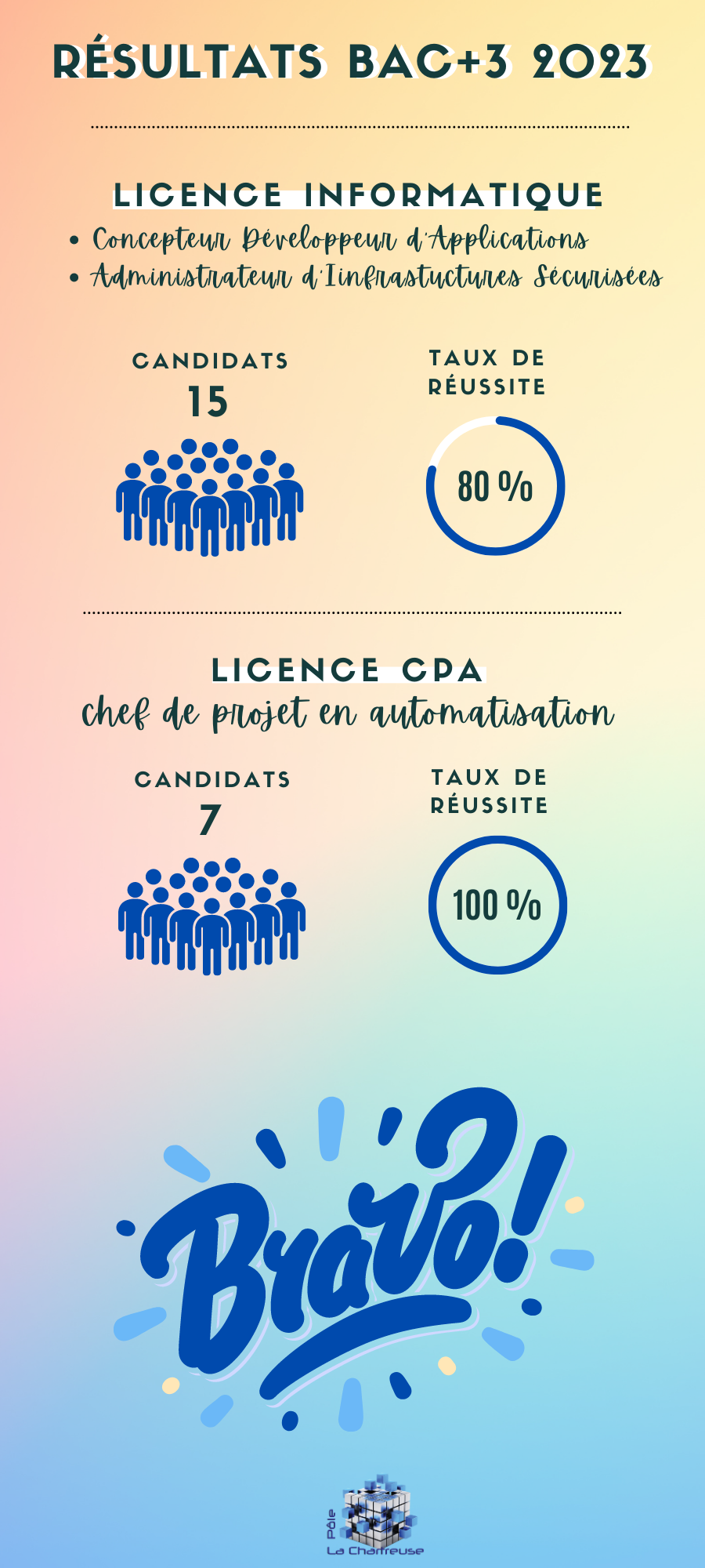 résultats bac+3 2023