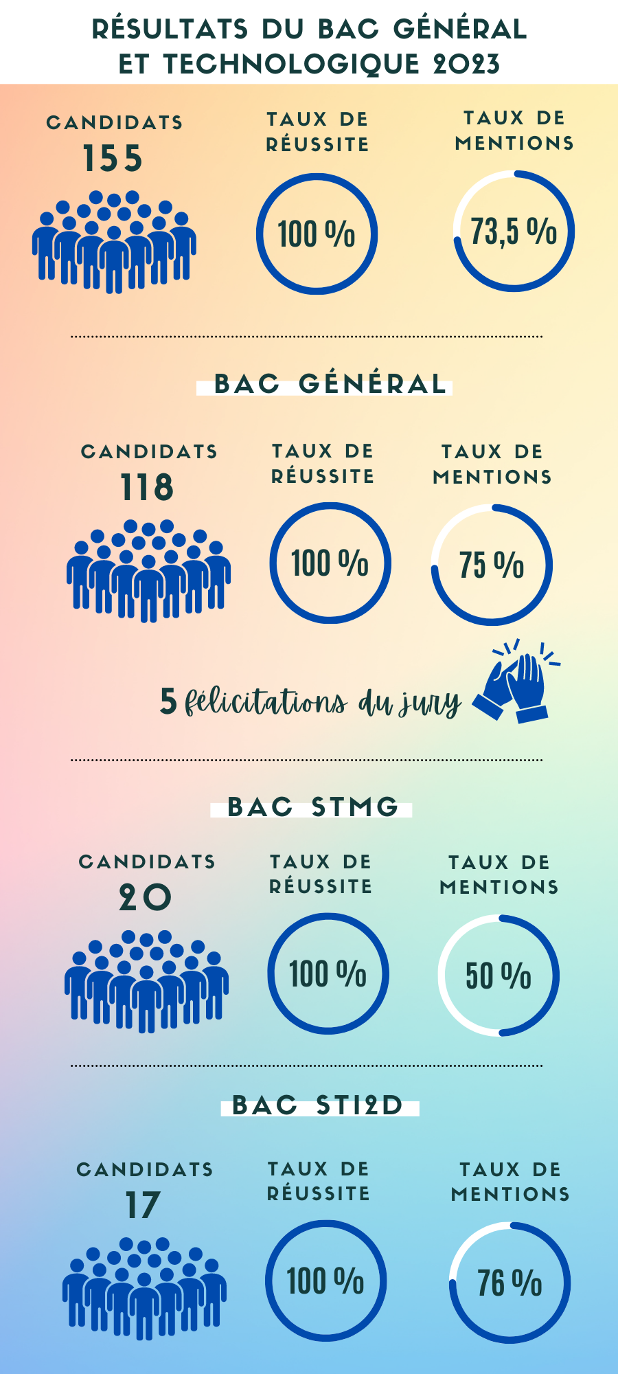 résultats bac GT 2023