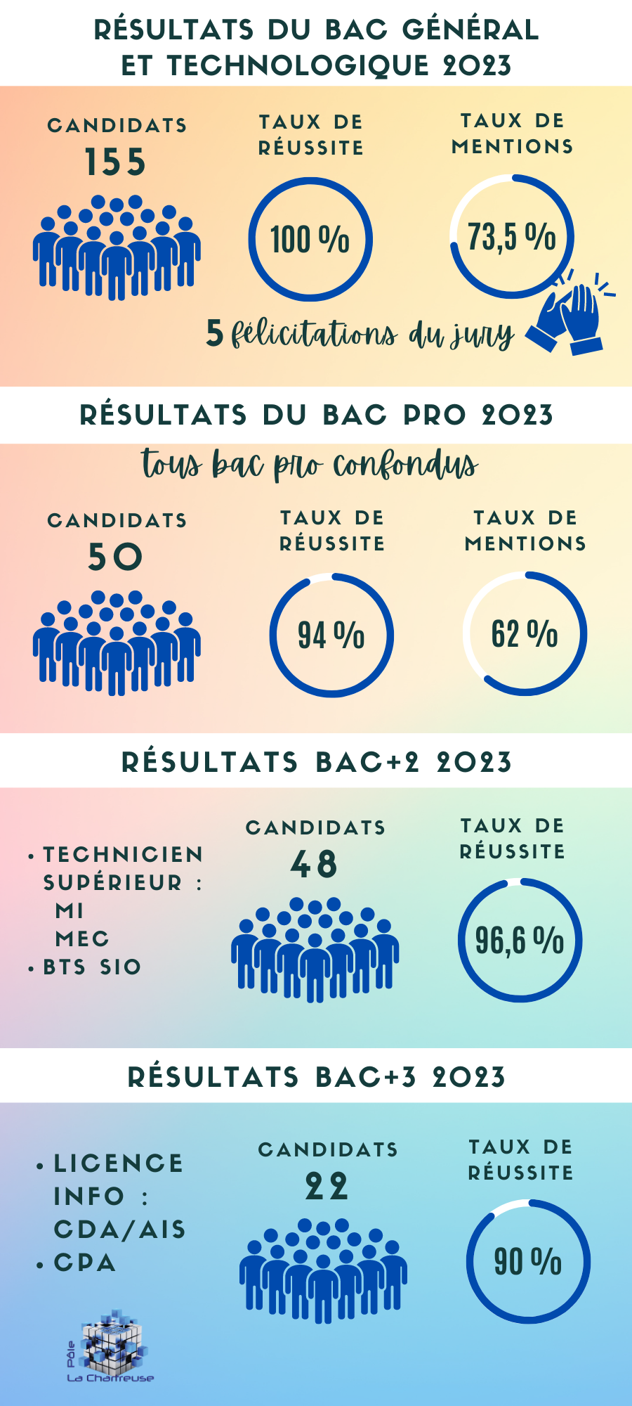 résultats bac gtp ens sup 2023