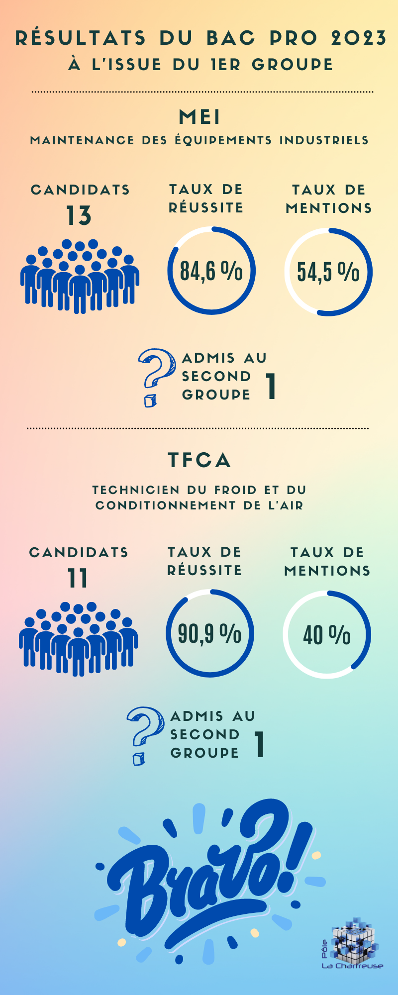 résultats bac