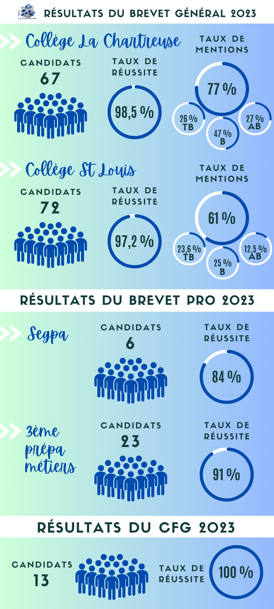 résultats brevet cfg 2023